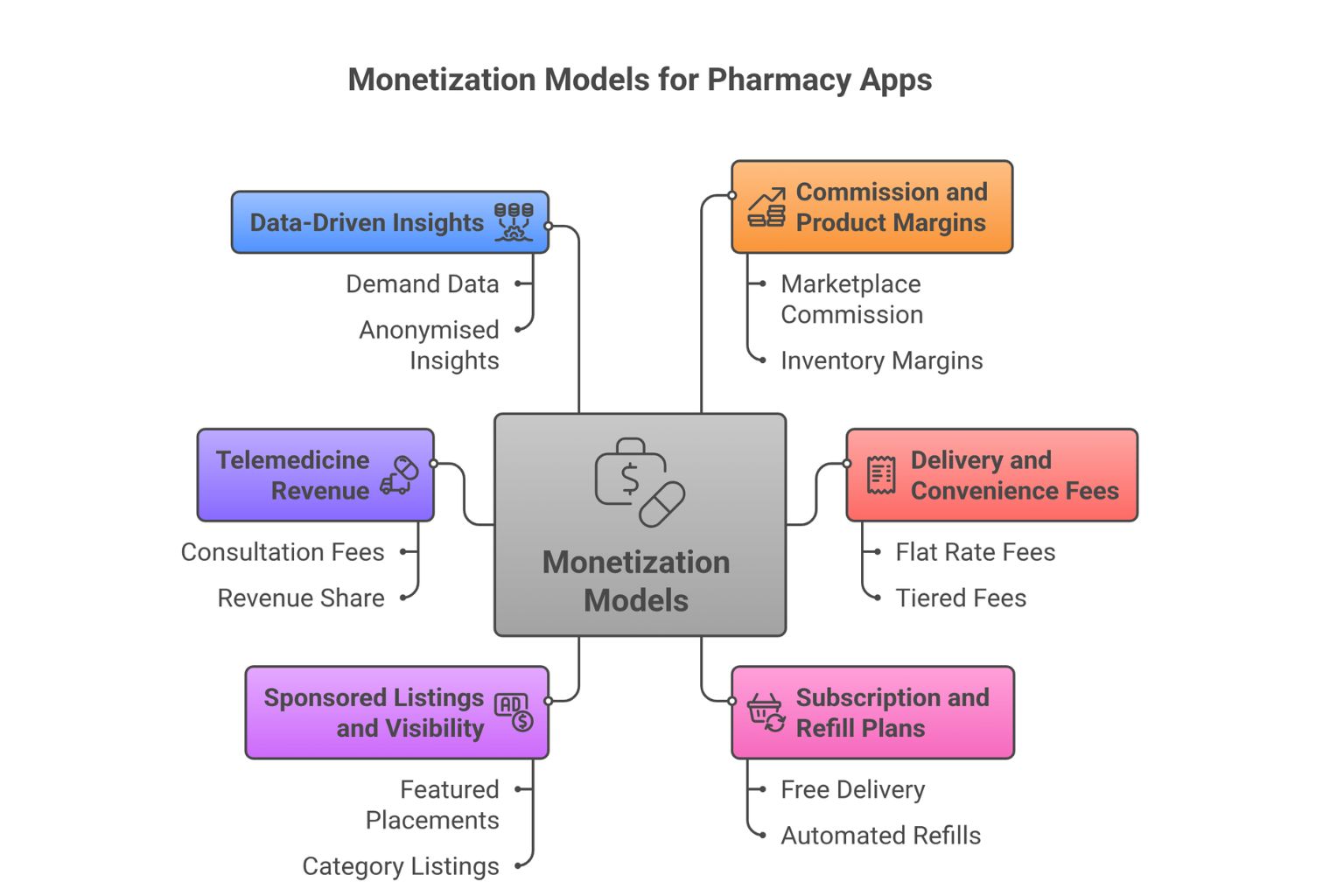 a snapshot of monetization model for pharmacy app 